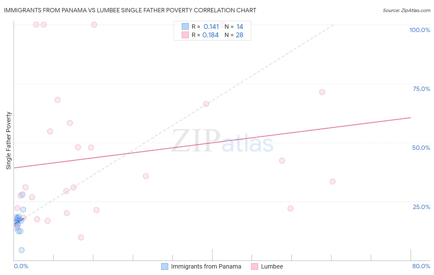 Immigrants from Panama vs Lumbee Single Father Poverty