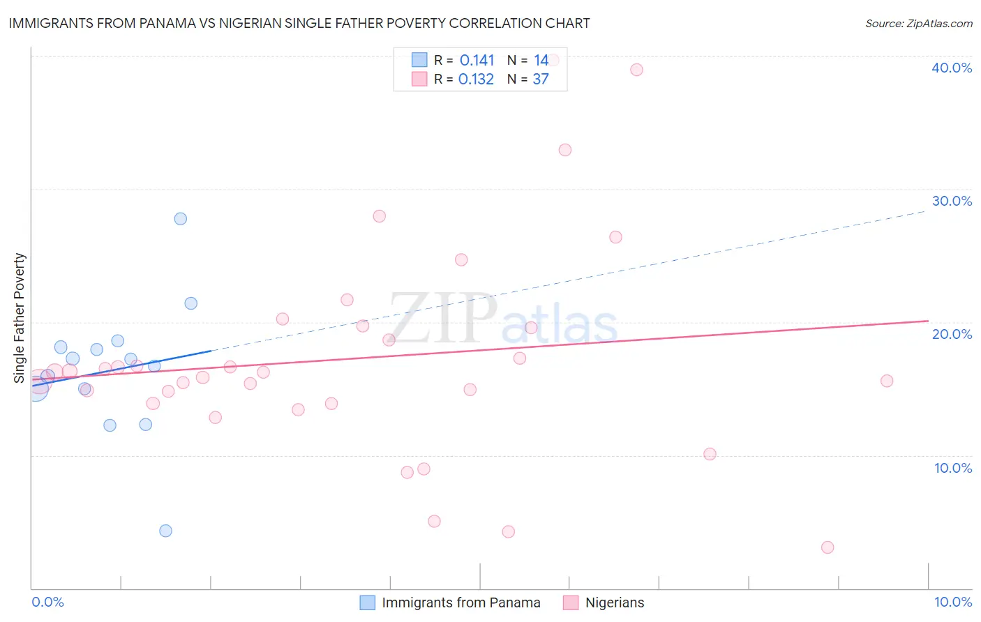 Immigrants from Panama vs Nigerian Single Father Poverty