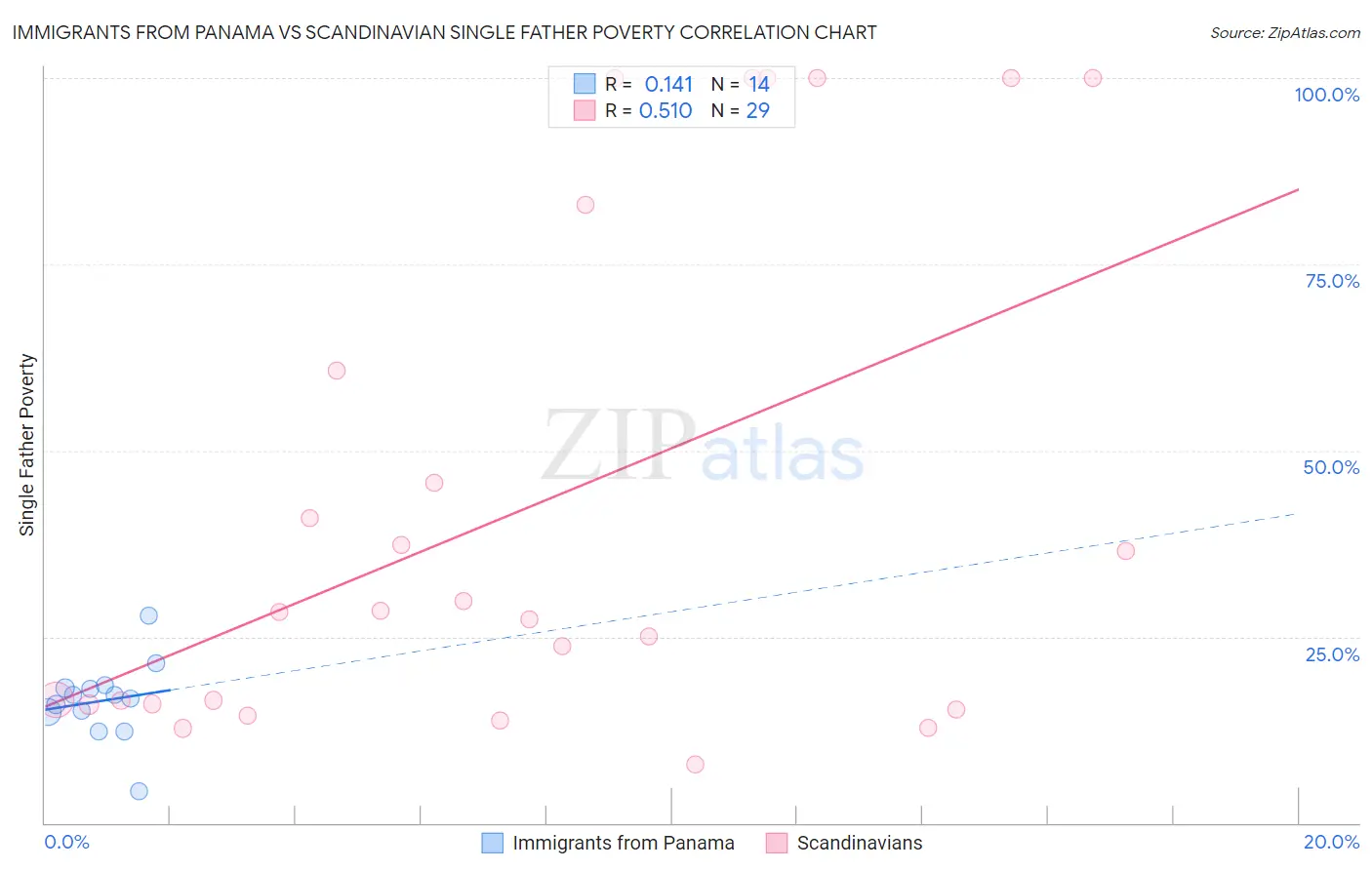 Immigrants from Panama vs Scandinavian Single Father Poverty