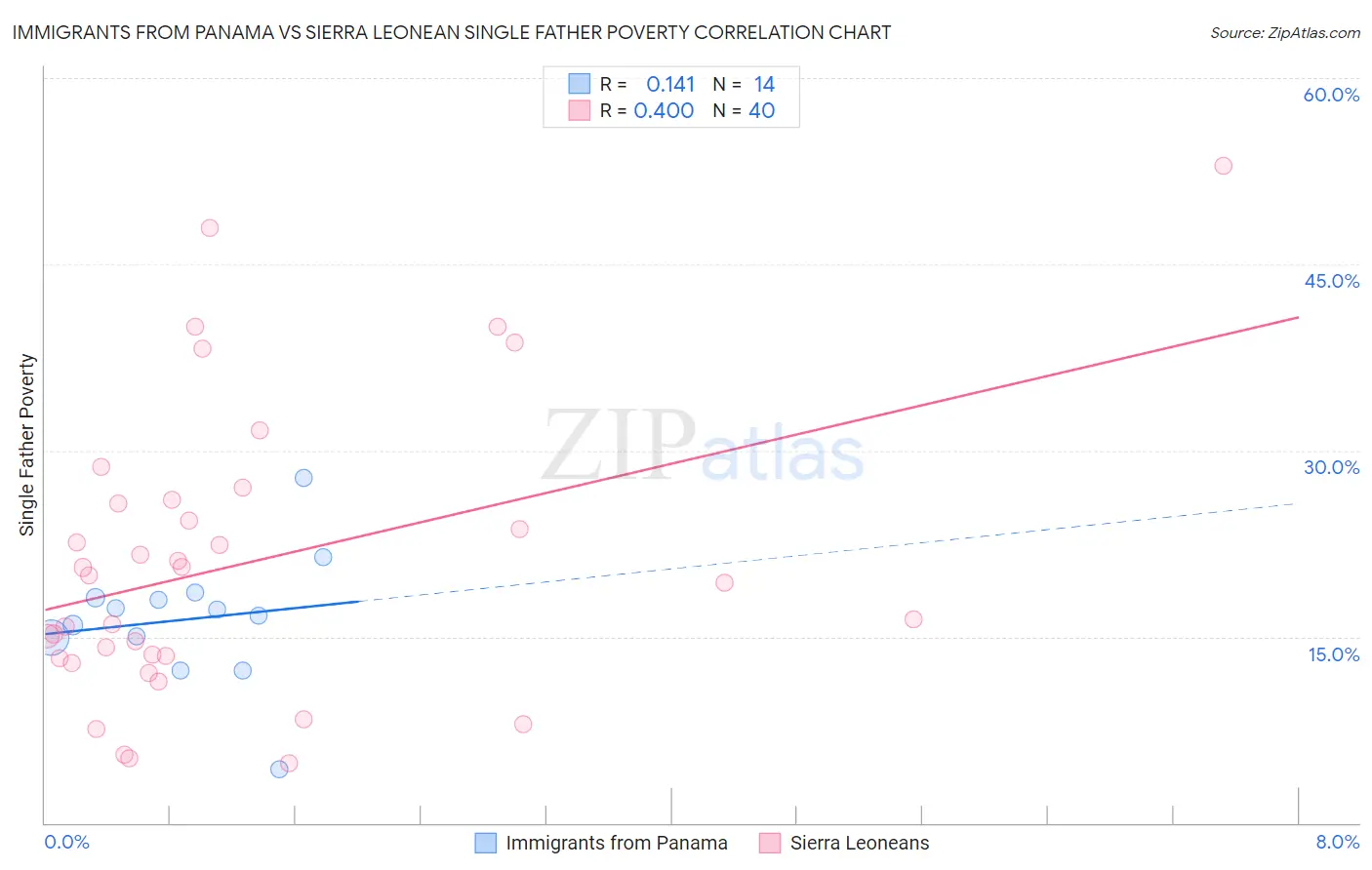 Immigrants from Panama vs Sierra Leonean Single Father Poverty