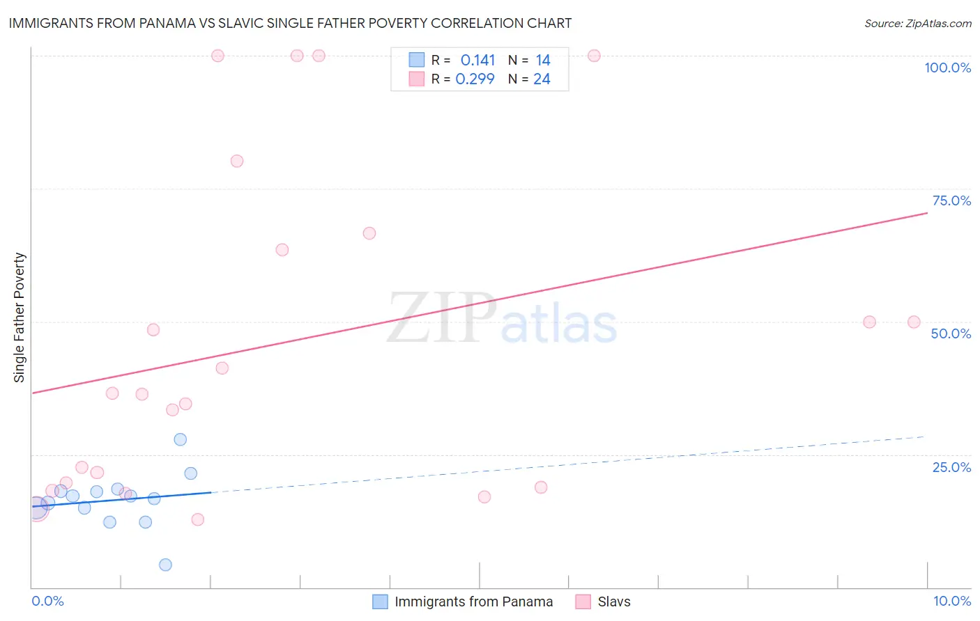 Immigrants from Panama vs Slavic Single Father Poverty