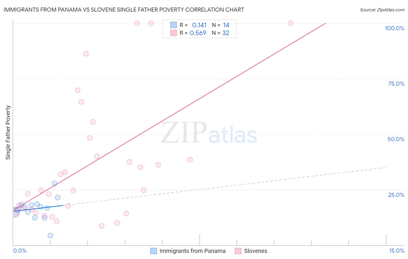 Immigrants from Panama vs Slovene Single Father Poverty