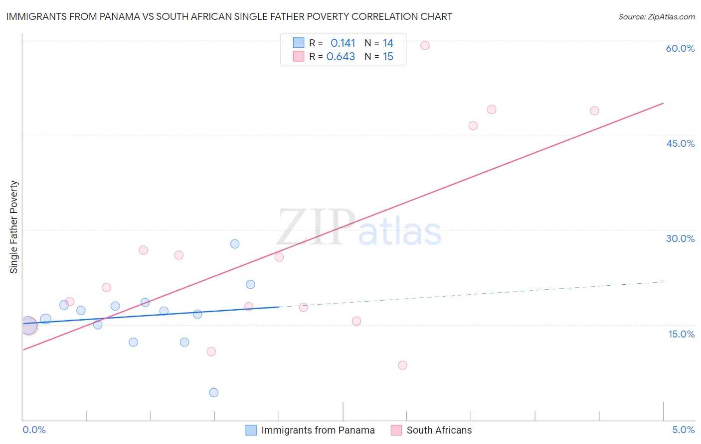 Immigrants from Panama vs South African Single Father Poverty