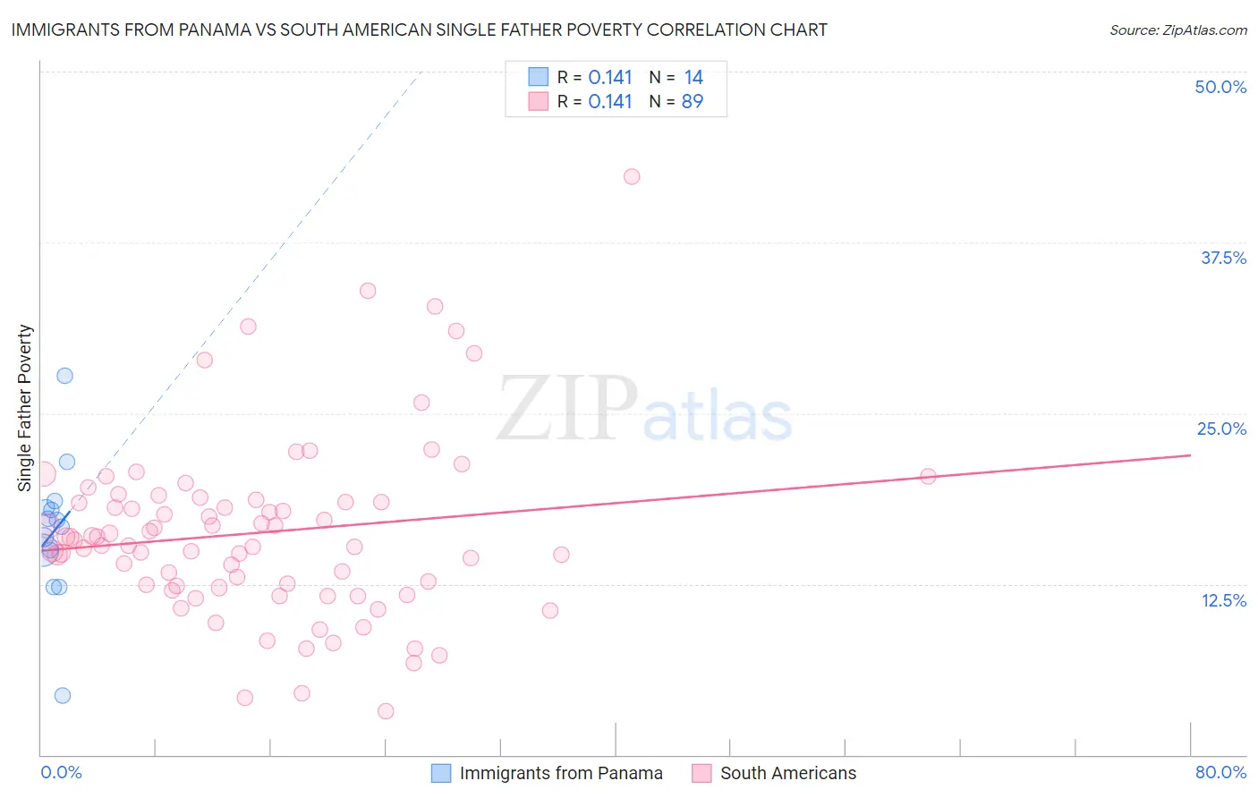 Immigrants from Panama vs South American Single Father Poverty