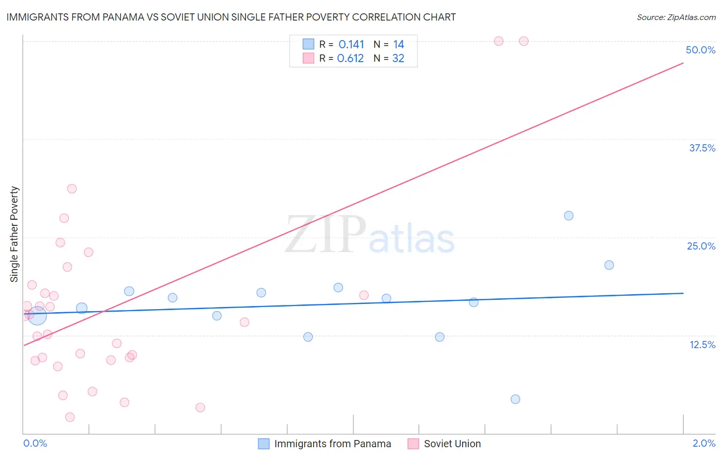 Immigrants from Panama vs Soviet Union Single Father Poverty