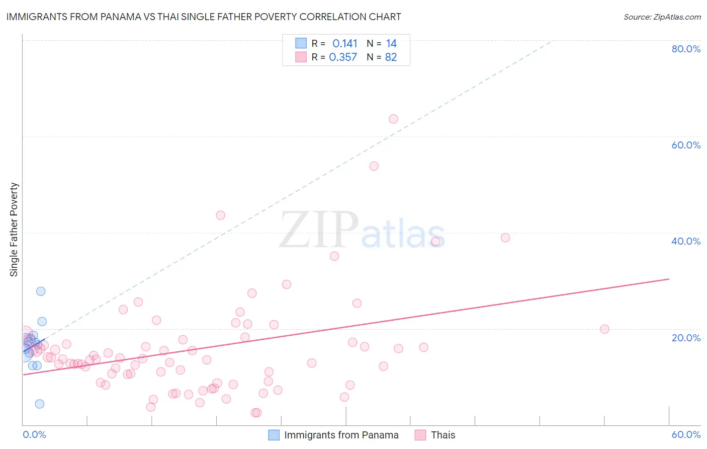 Immigrants from Panama vs Thai Single Father Poverty