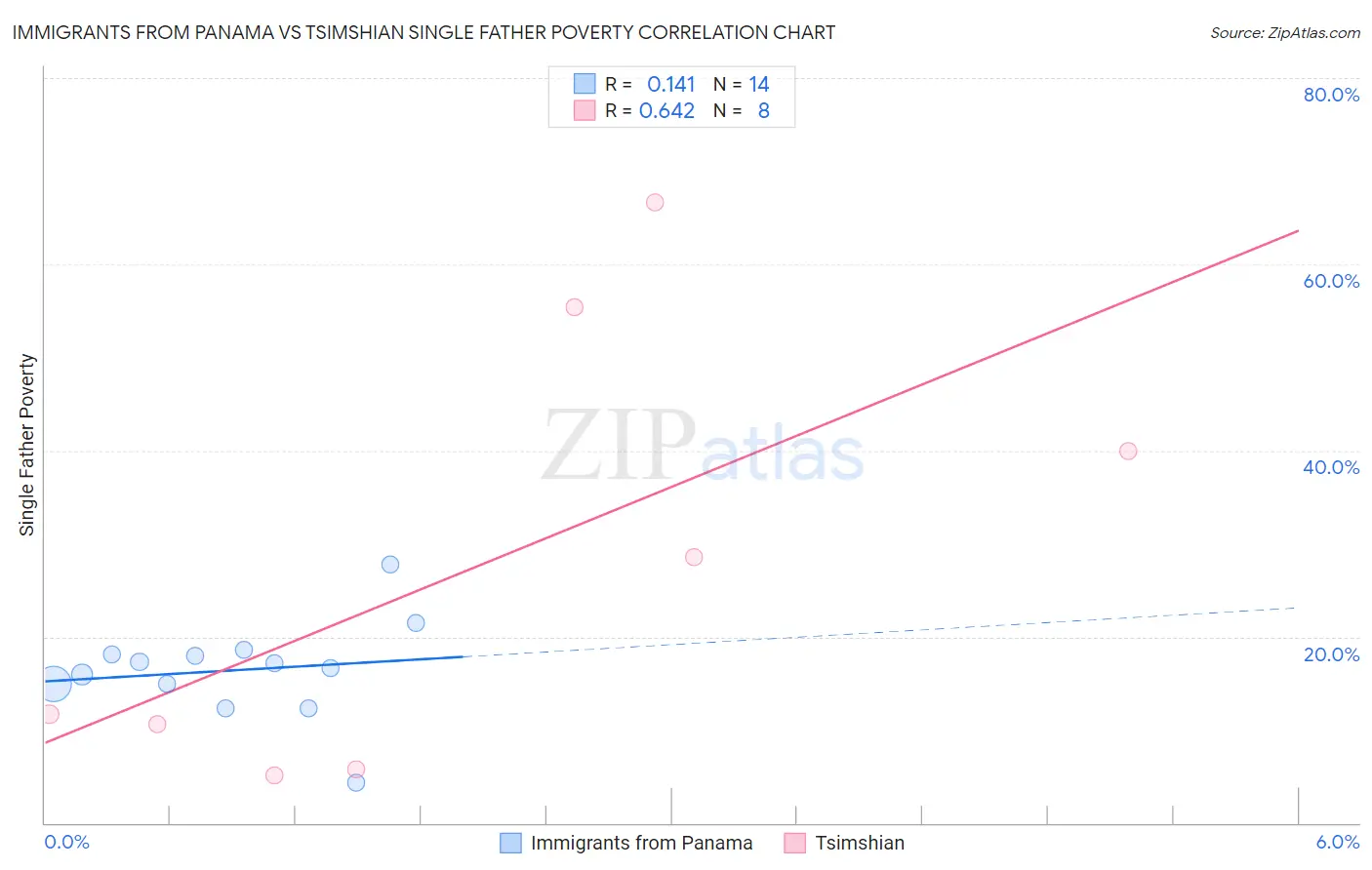 Immigrants from Panama vs Tsimshian Single Father Poverty