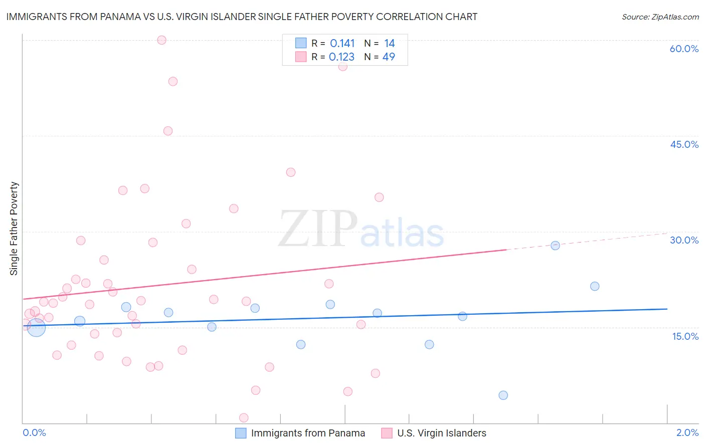 Immigrants from Panama vs U.S. Virgin Islander Single Father Poverty