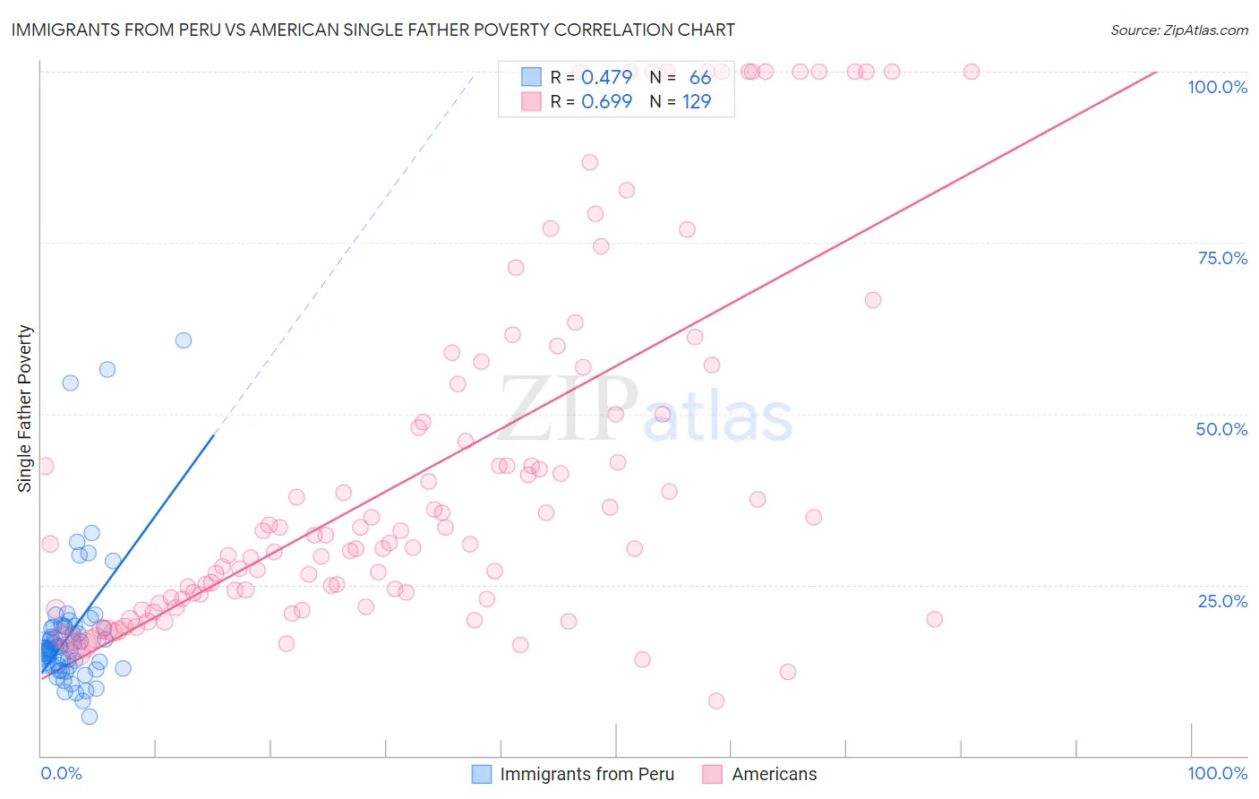 Immigrants from Peru vs American Single Father Poverty