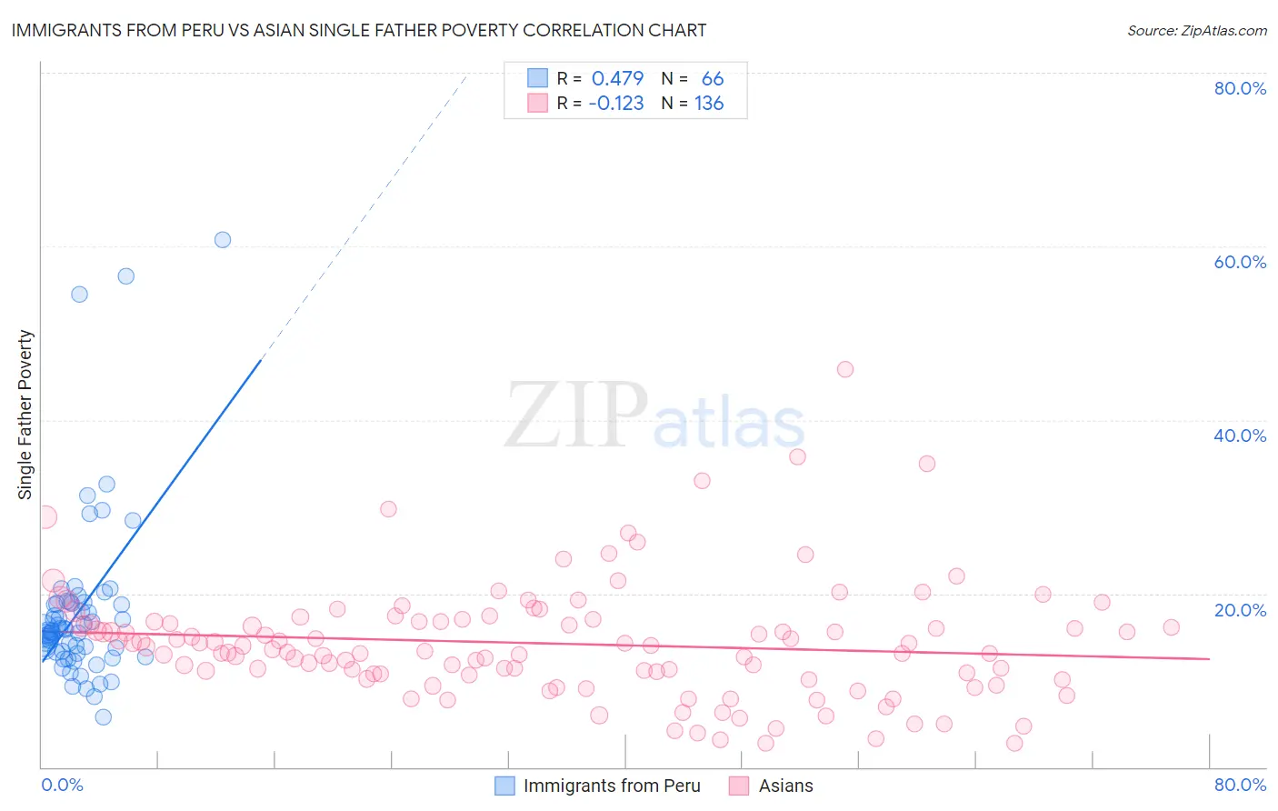 Immigrants from Peru vs Asian Single Father Poverty