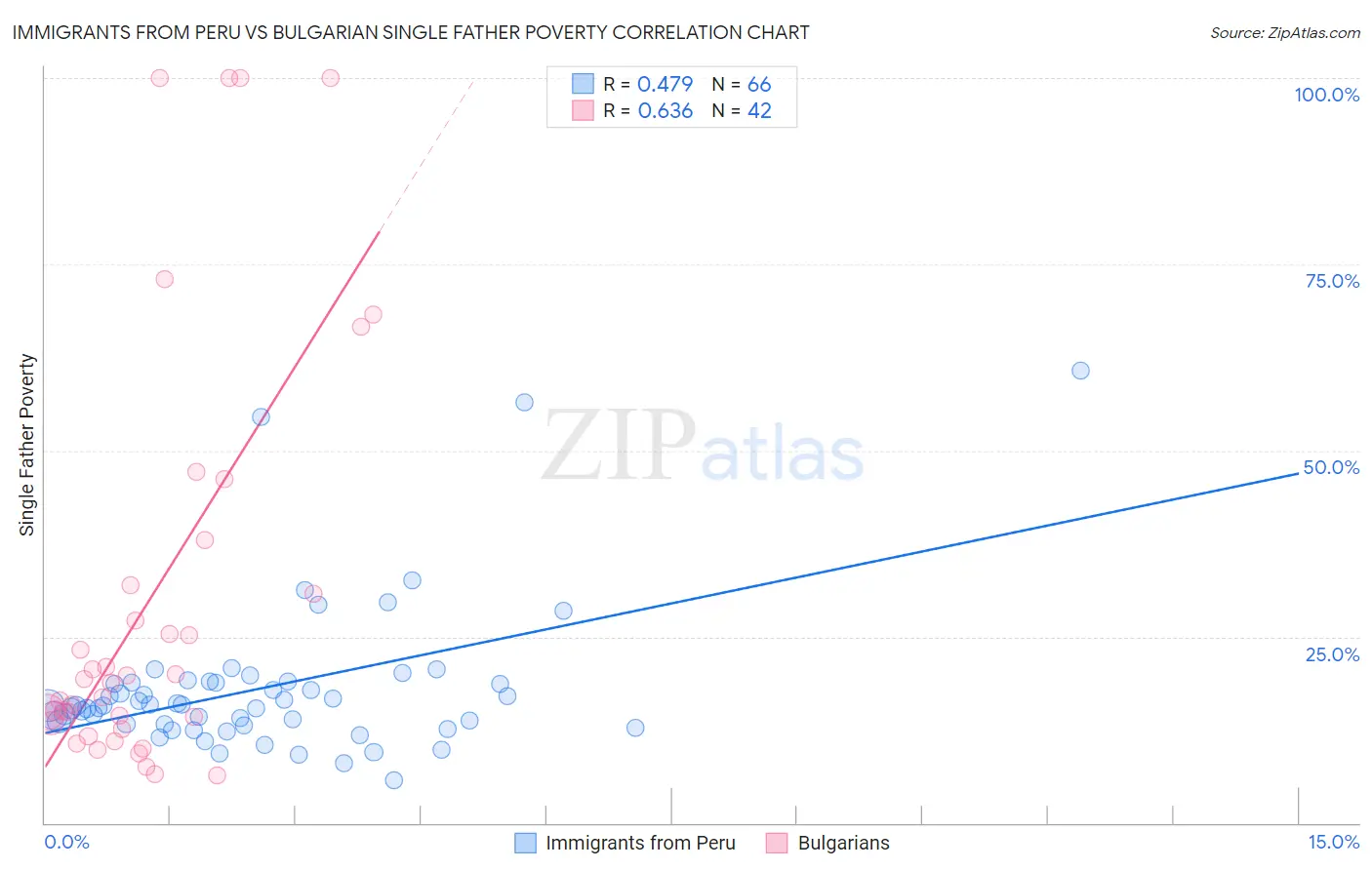 Immigrants from Peru vs Bulgarian Single Father Poverty