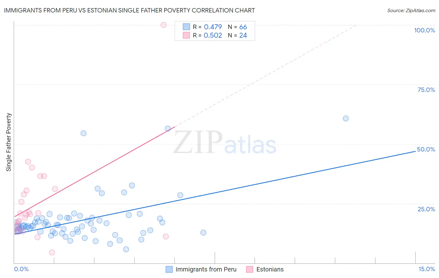 Immigrants from Peru vs Estonian Single Father Poverty