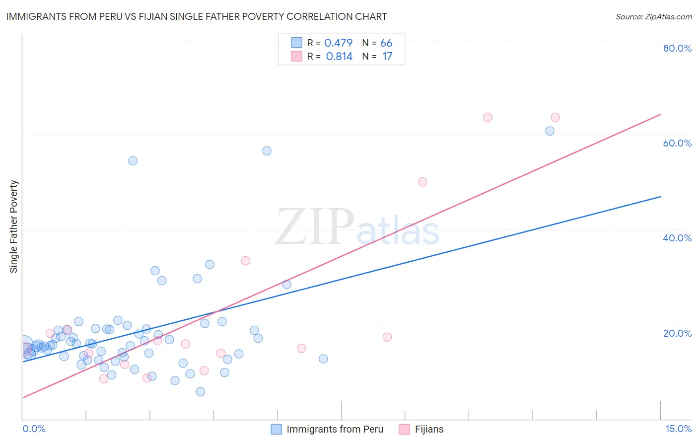 Immigrants from Peru vs Fijian Single Father Poverty