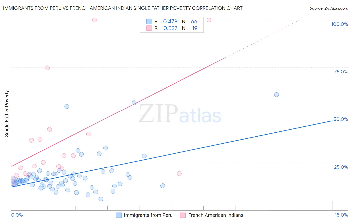 Immigrants from Peru vs French American Indian Single Father Poverty