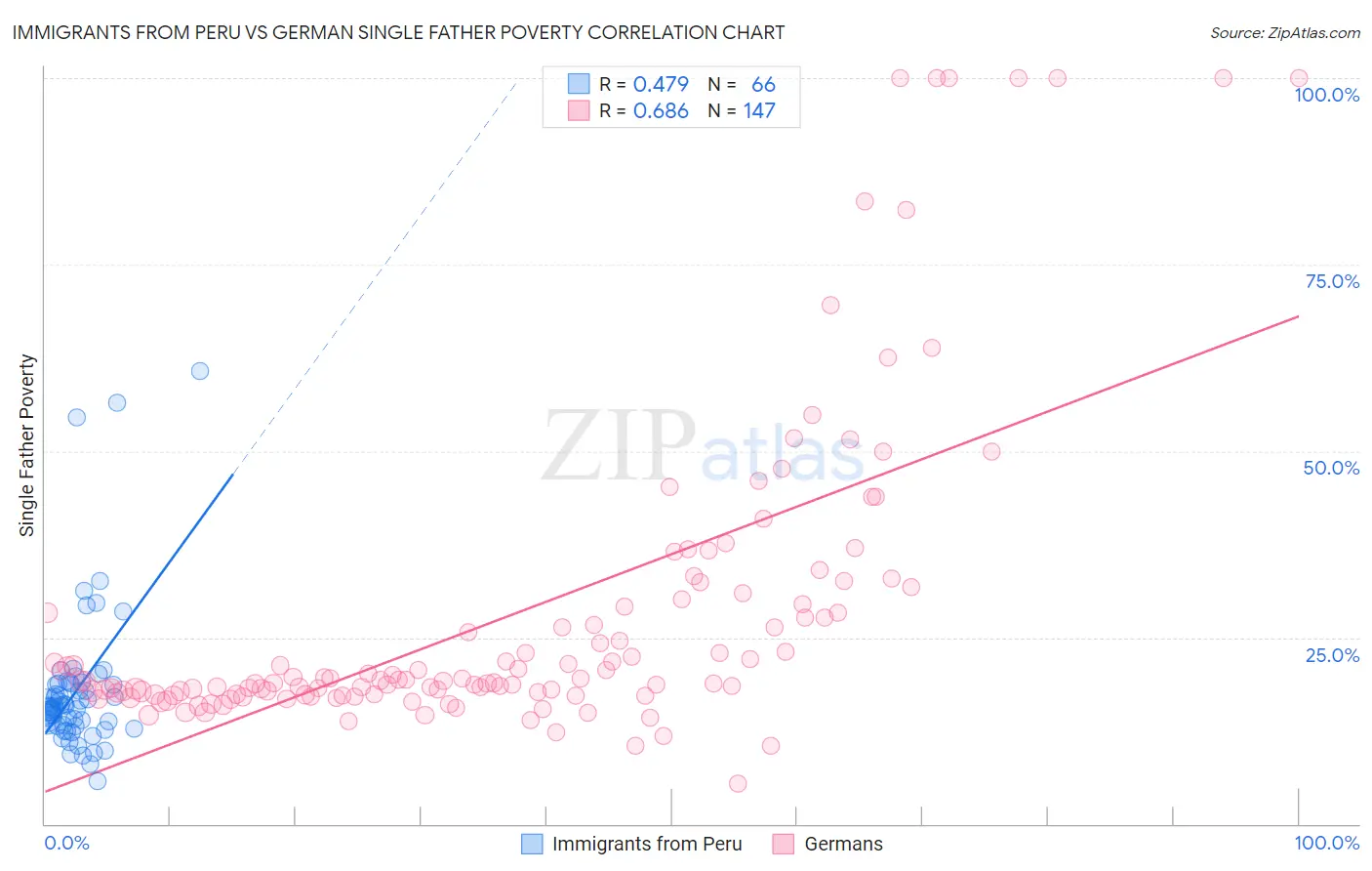 Immigrants from Peru vs German Single Father Poverty