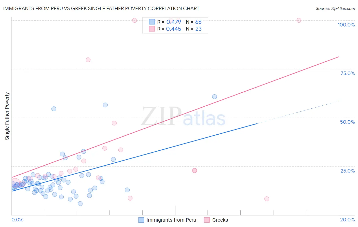 Immigrants from Peru vs Greek Single Father Poverty