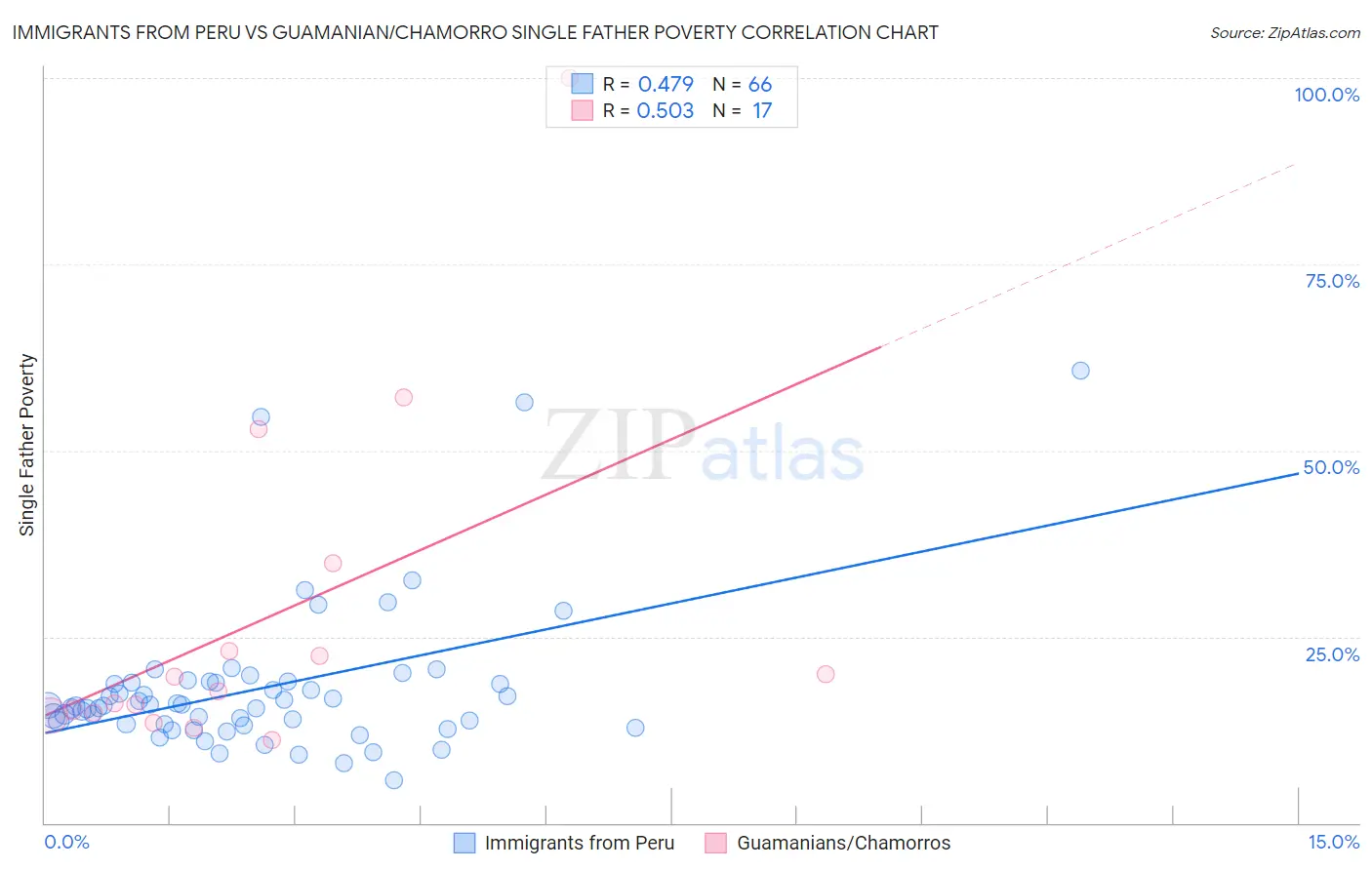 Immigrants from Peru vs Guamanian/Chamorro Single Father Poverty