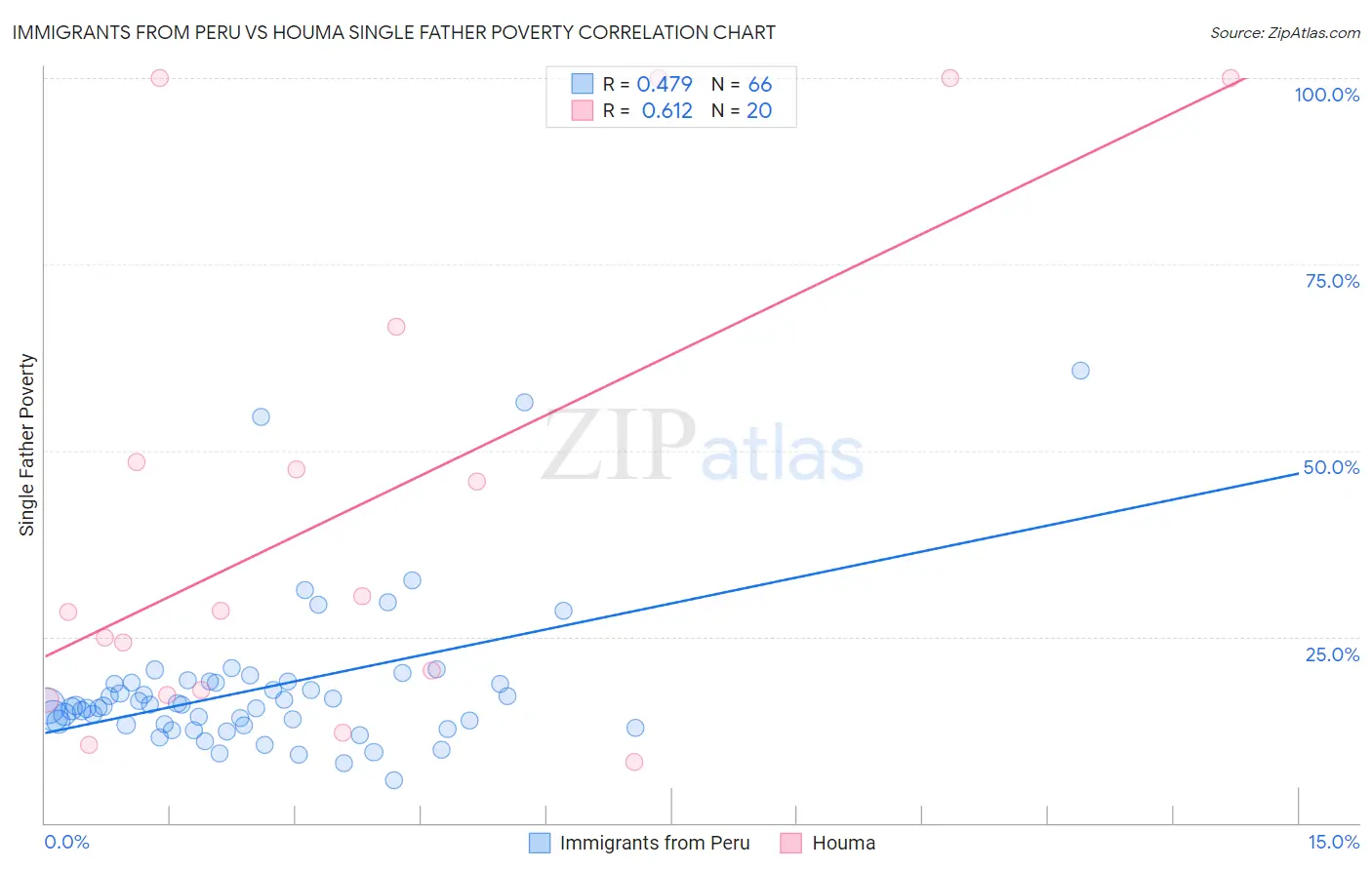 Immigrants from Peru vs Houma Single Father Poverty