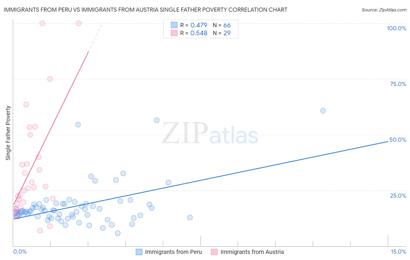 Immigrants from Peru vs Immigrants from Austria Single Father Poverty