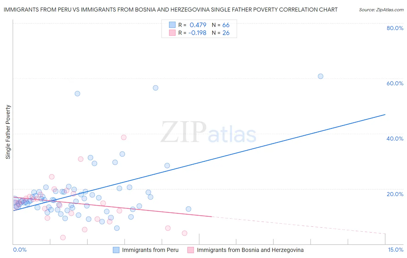 Immigrants from Peru vs Immigrants from Bosnia and Herzegovina Single Father Poverty