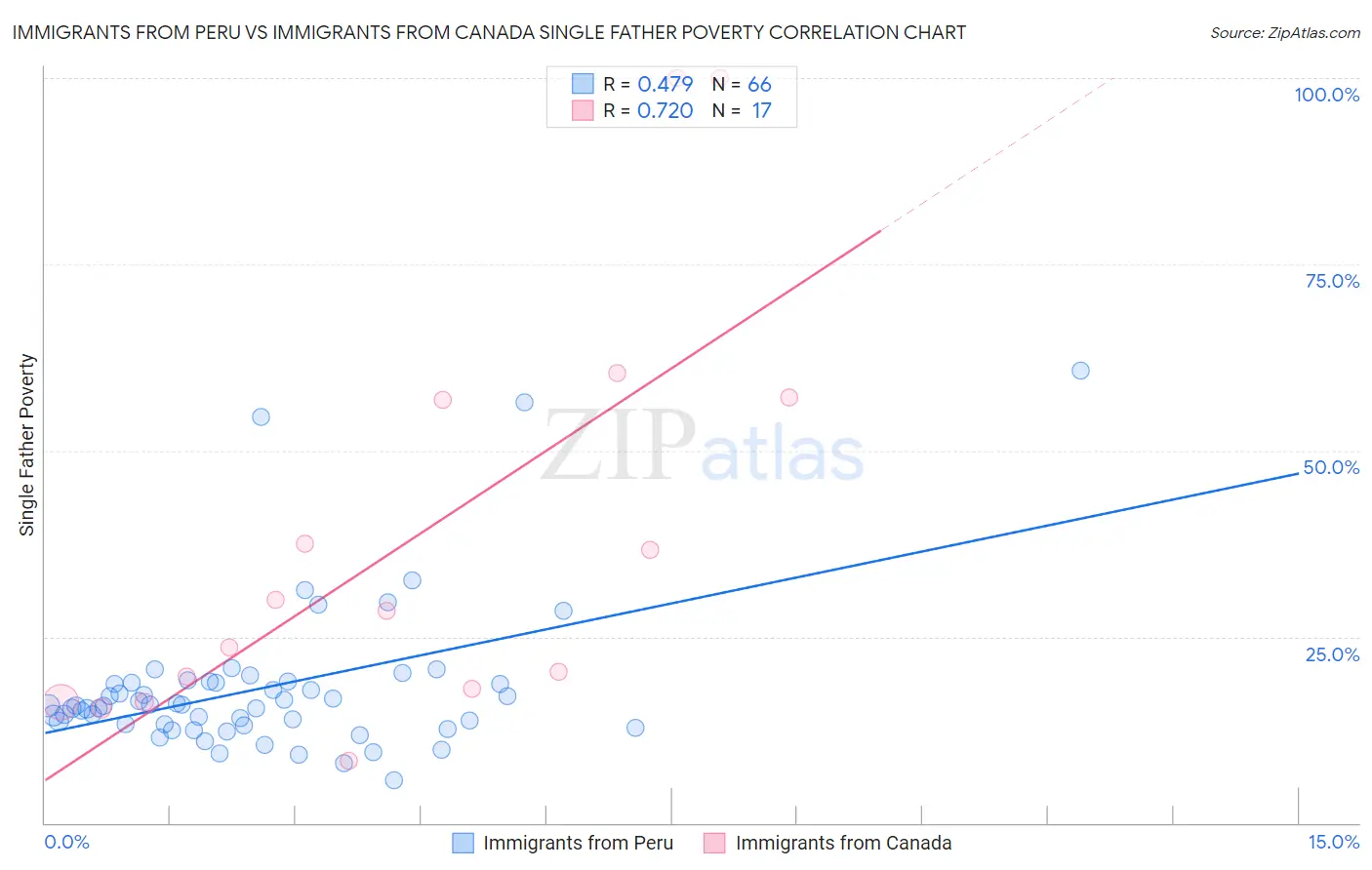 Immigrants from Peru vs Immigrants from Canada Single Father Poverty