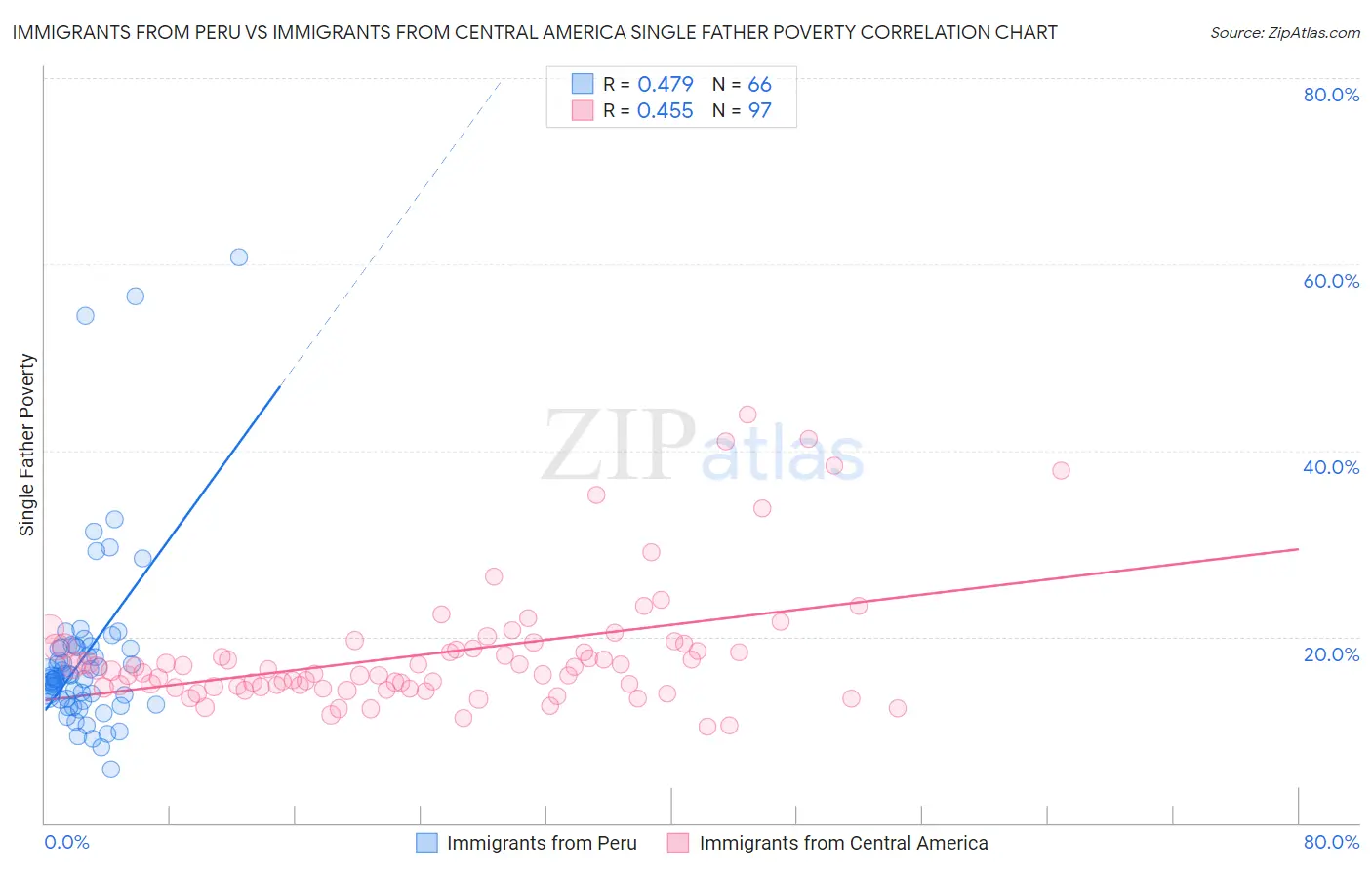 Immigrants from Peru vs Immigrants from Central America Single Father Poverty