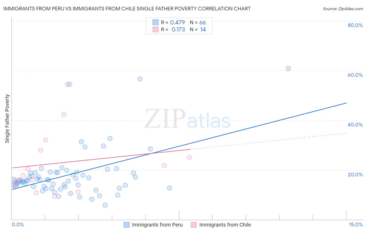 Immigrants from Peru vs Immigrants from Chile Single Father Poverty