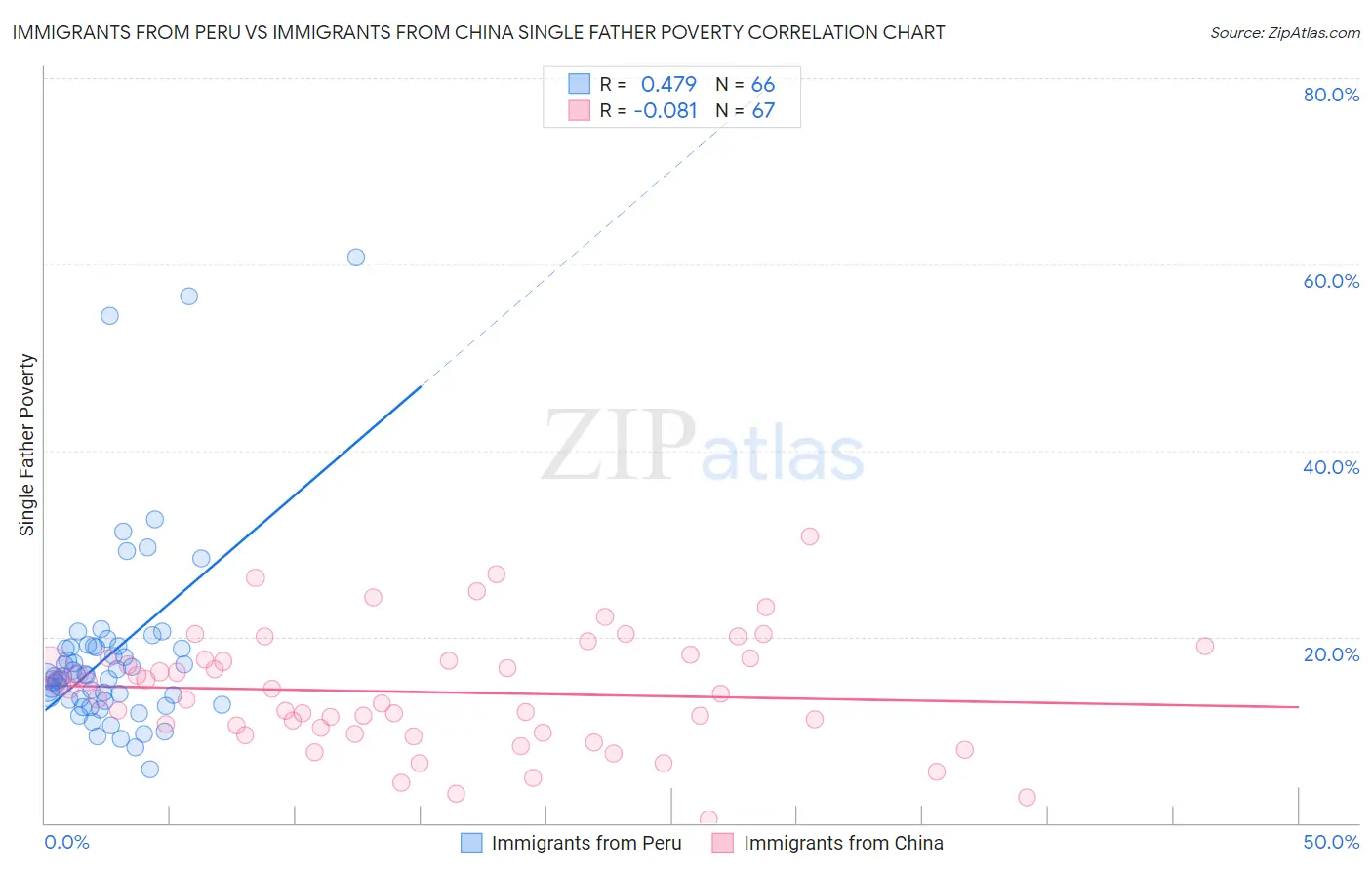 Immigrants from Peru vs Immigrants from China Single Father Poverty