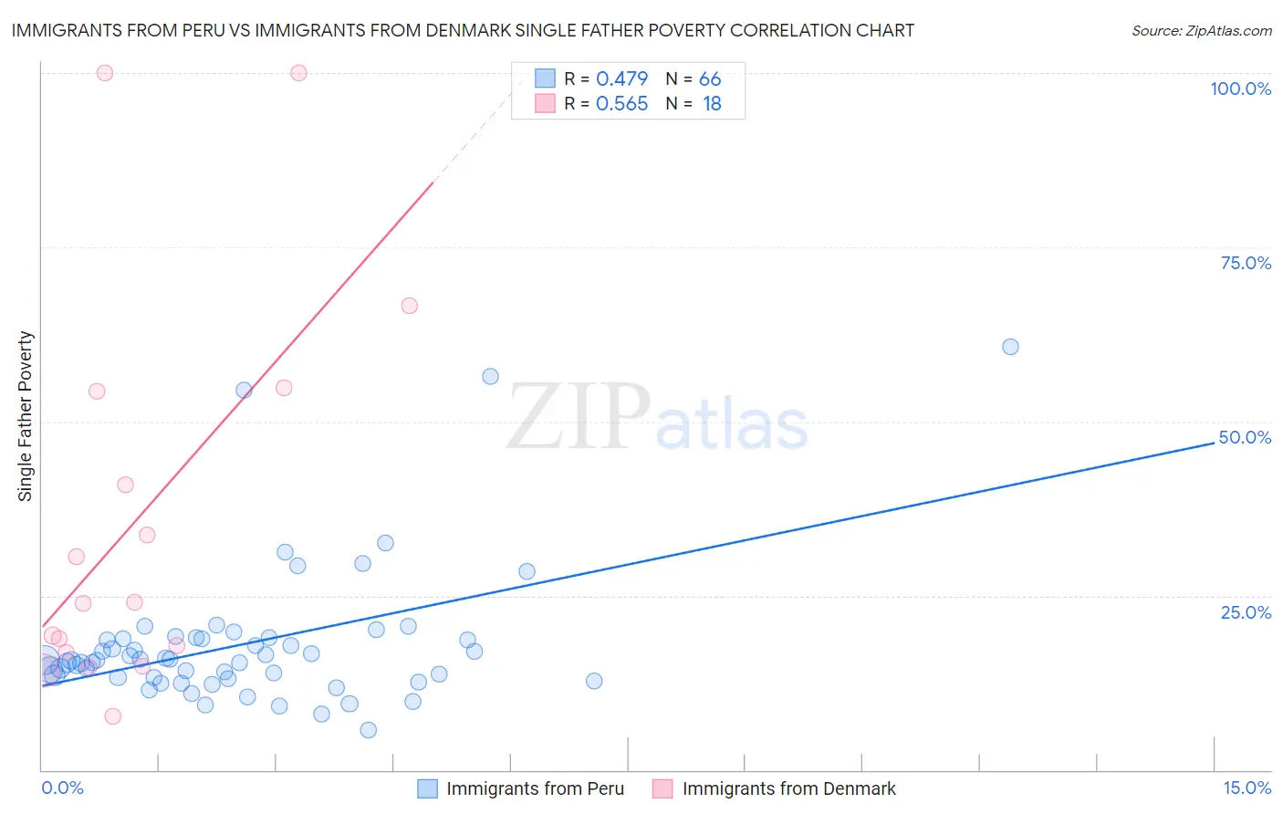 Immigrants from Peru vs Immigrants from Denmark Single Father Poverty