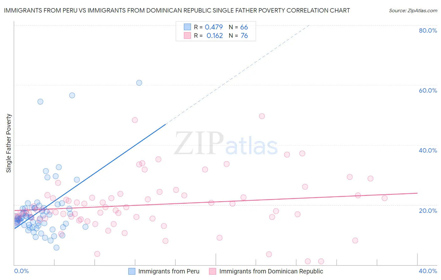 Immigrants from Peru vs Immigrants from Dominican Republic Single Father Poverty