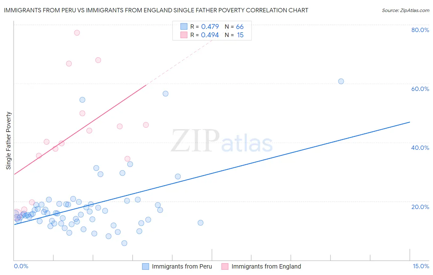 Immigrants from Peru vs Immigrants from England Single Father Poverty