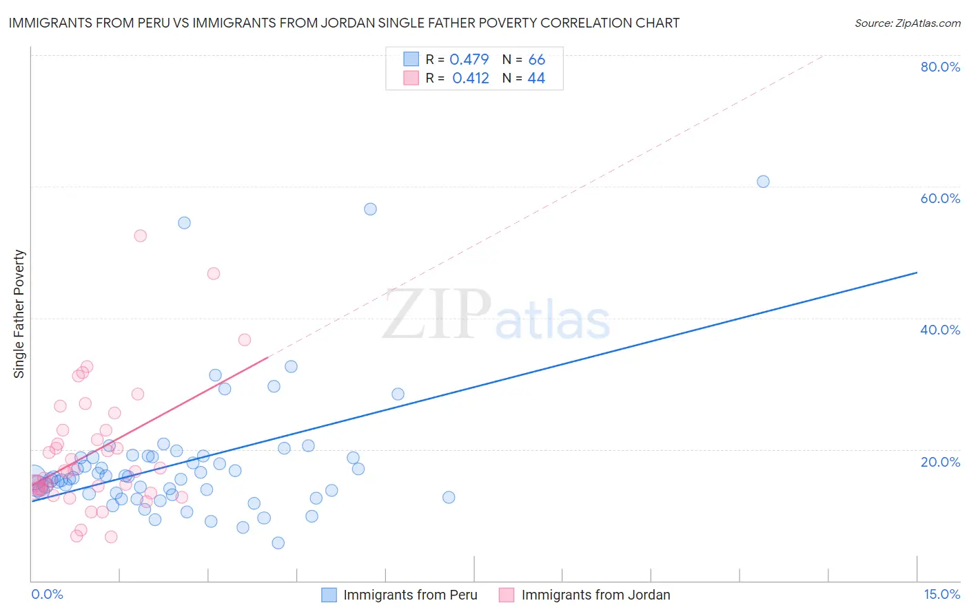 Immigrants from Peru vs Immigrants from Jordan Single Father Poverty