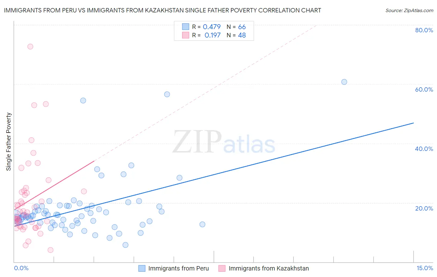 Immigrants from Peru vs Immigrants from Kazakhstan Single Father Poverty