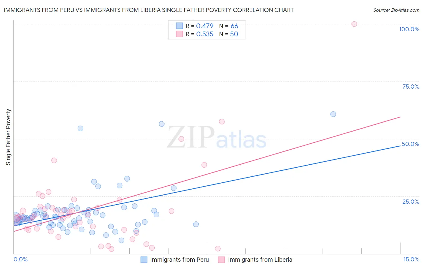 Immigrants from Peru vs Immigrants from Liberia Single Father Poverty