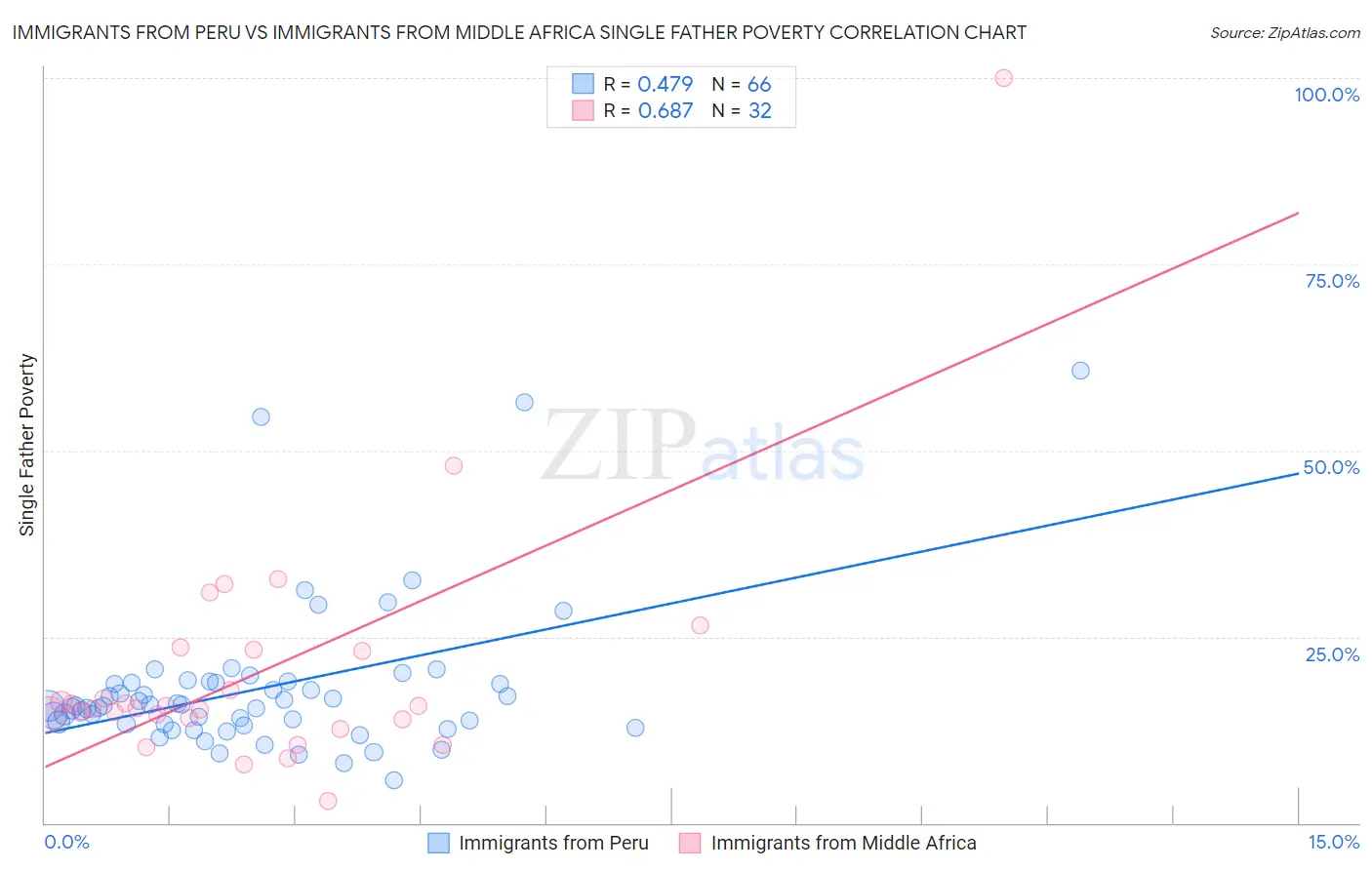 Immigrants from Peru vs Immigrants from Middle Africa Single Father Poverty