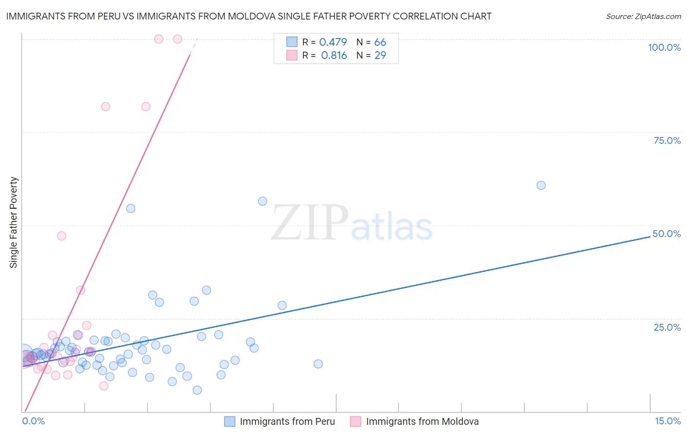 Immigrants from Peru vs Immigrants from Moldova Single Father Poverty