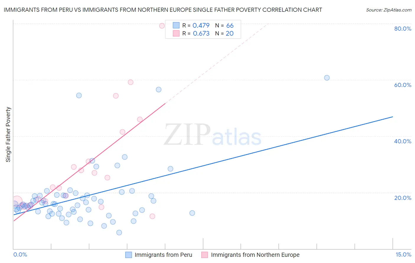 Immigrants from Peru vs Immigrants from Northern Europe Single Father Poverty