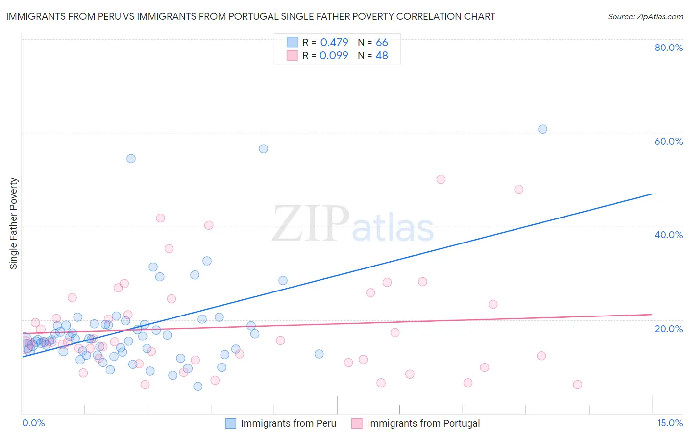 Immigrants from Peru vs Immigrants from Portugal Single Father Poverty