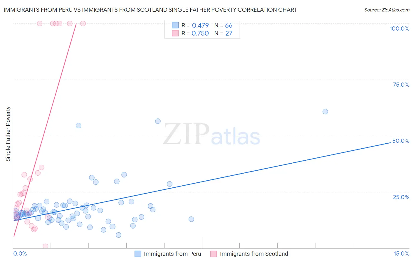 Immigrants from Peru vs Immigrants from Scotland Single Father Poverty