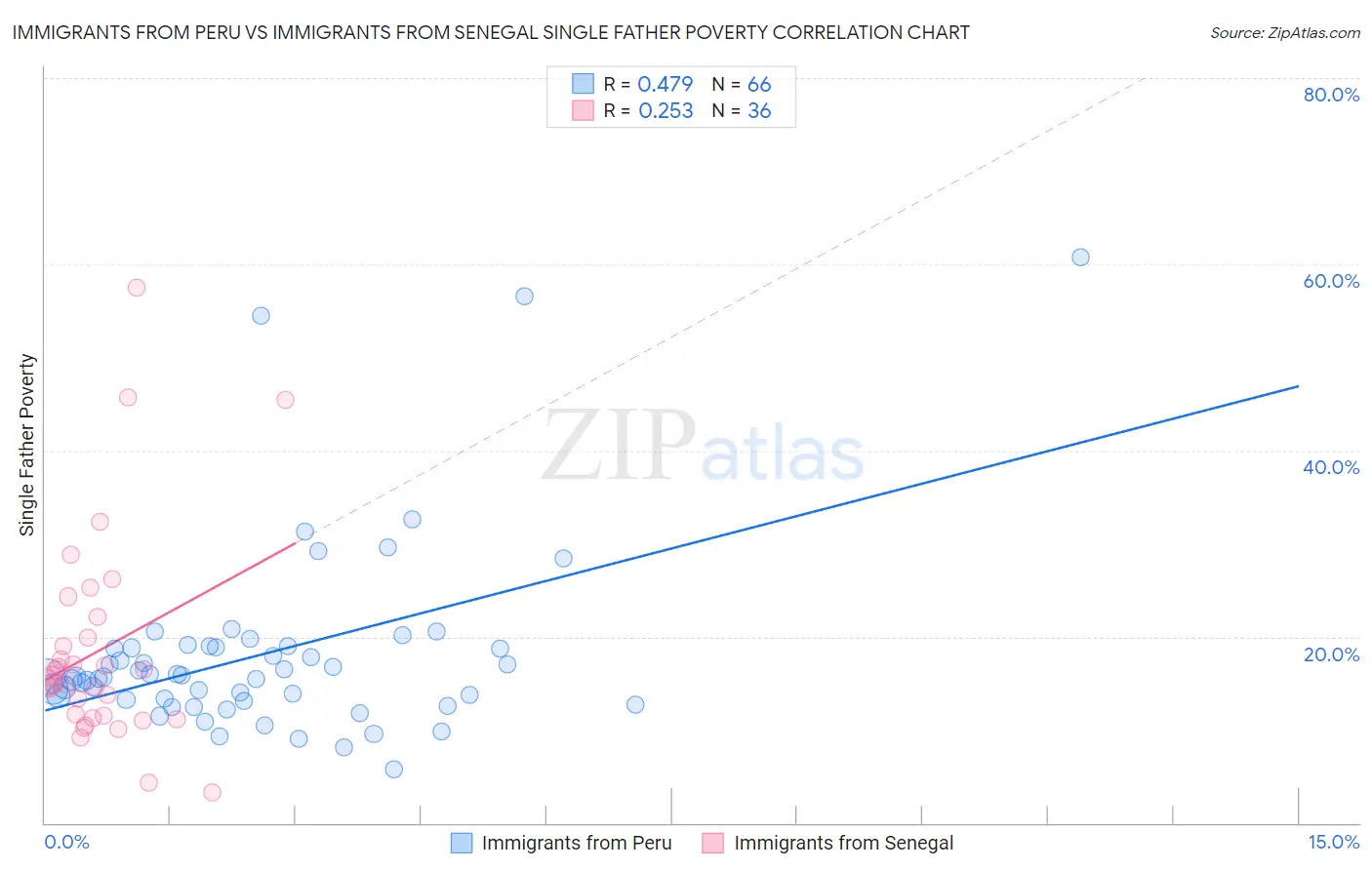 Immigrants from Peru vs Immigrants from Senegal Single Father Poverty