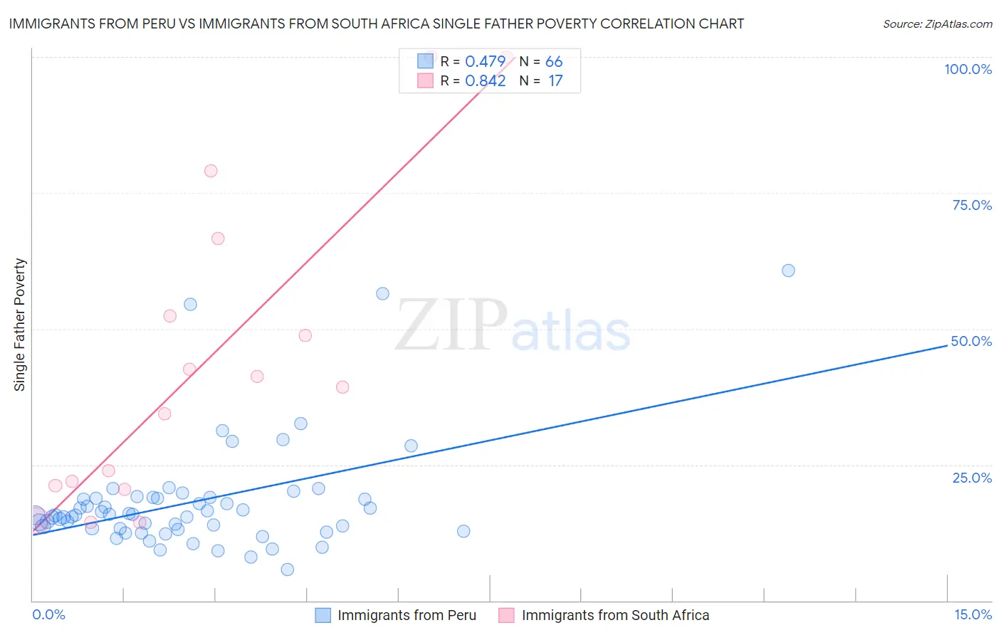 Immigrants from Peru vs Immigrants from South Africa Single Father Poverty