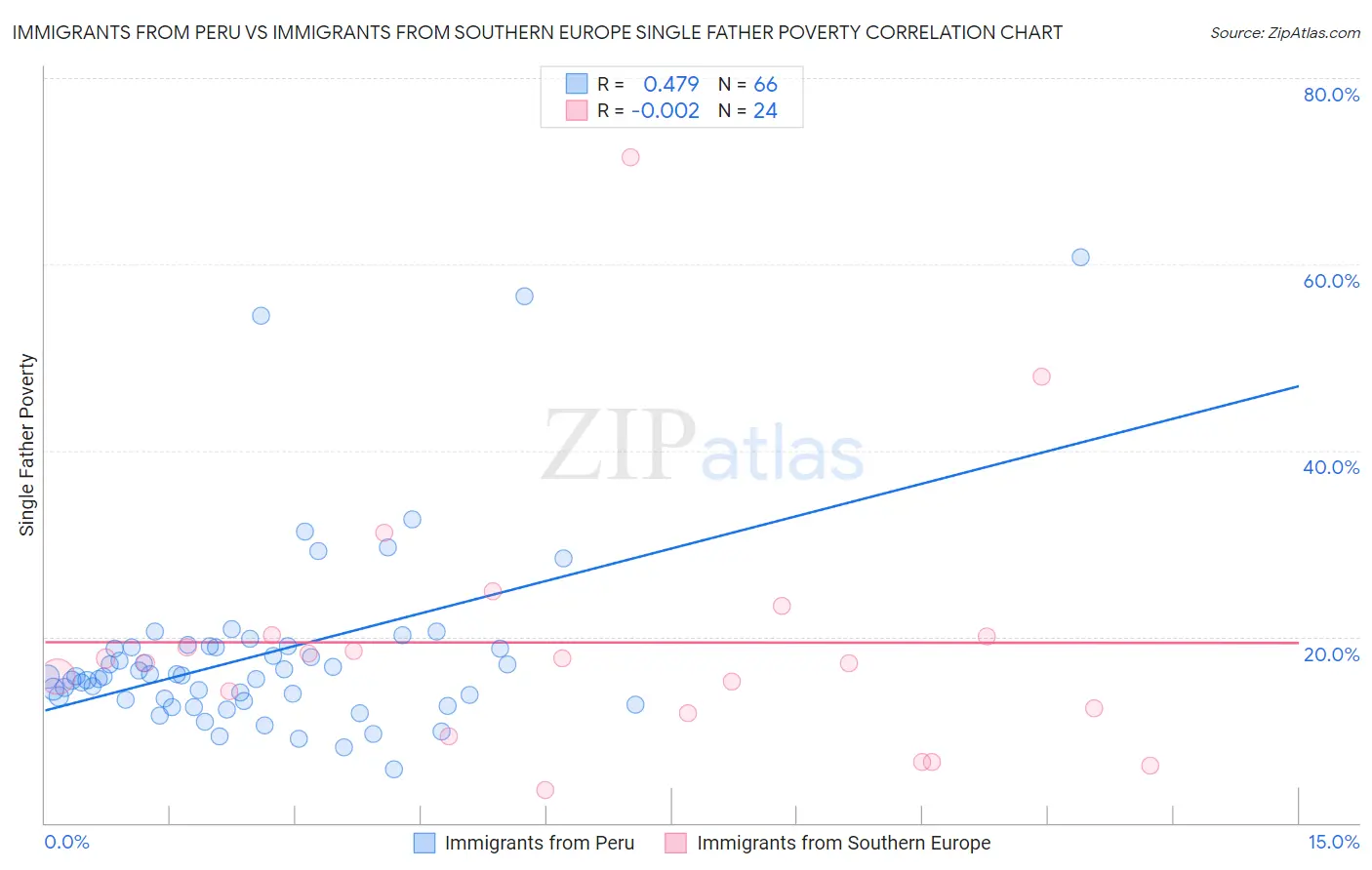 Immigrants from Peru vs Immigrants from Southern Europe Single Father Poverty