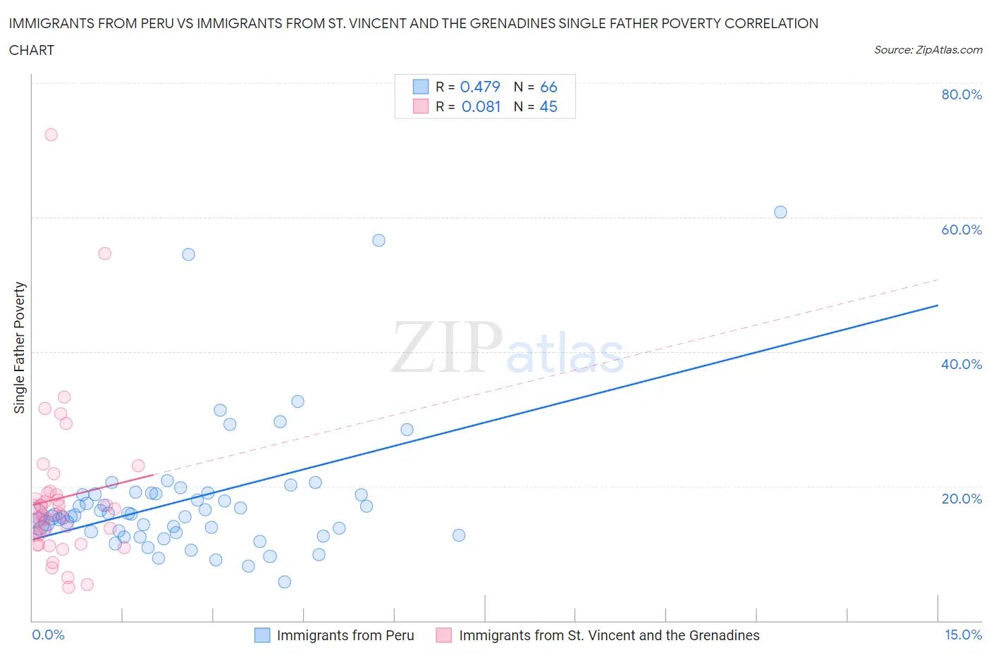 Immigrants from Peru vs Immigrants from St. Vincent and the Grenadines Single Father Poverty