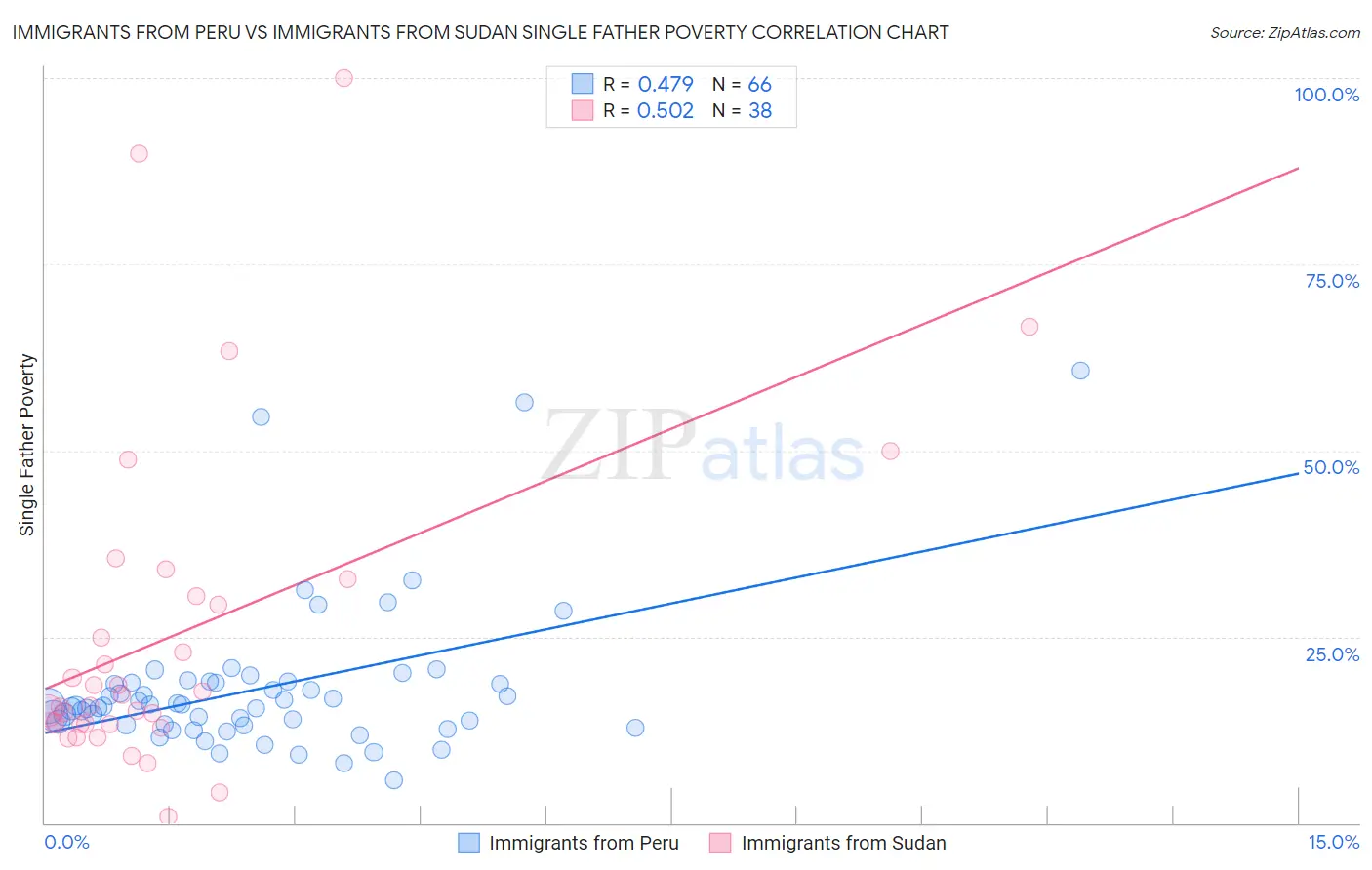 Immigrants from Peru vs Immigrants from Sudan Single Father Poverty