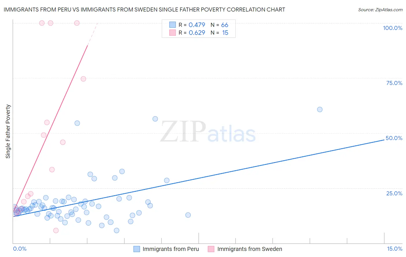 Immigrants from Peru vs Immigrants from Sweden Single Father Poverty