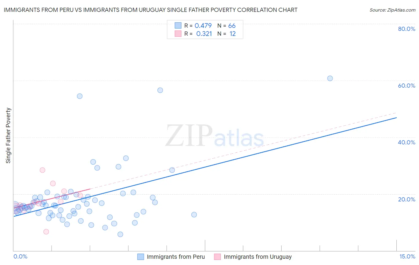 Immigrants from Peru vs Immigrants from Uruguay Single Father Poverty