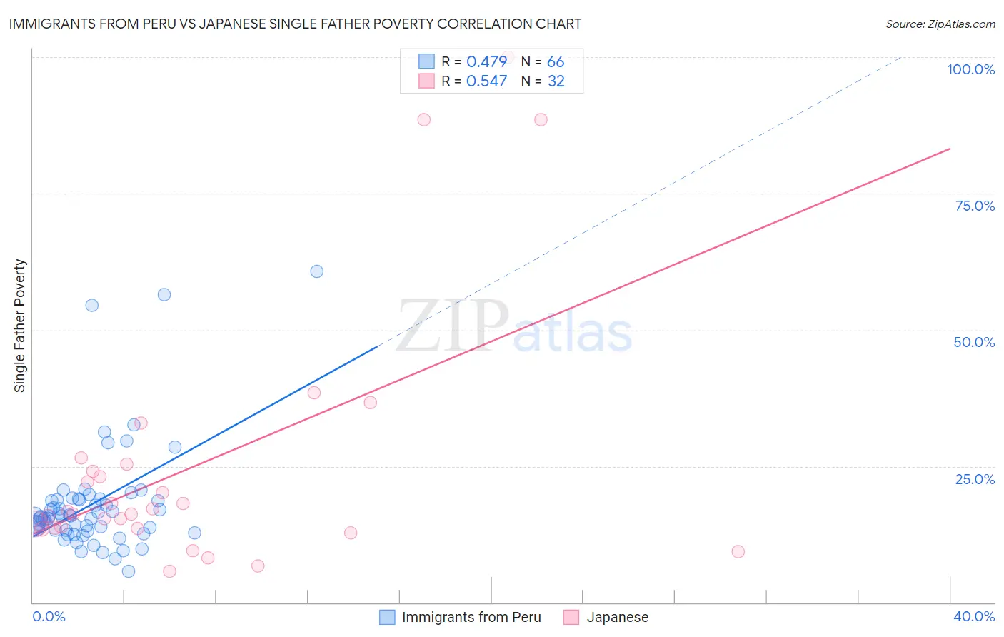 Immigrants from Peru vs Japanese Single Father Poverty