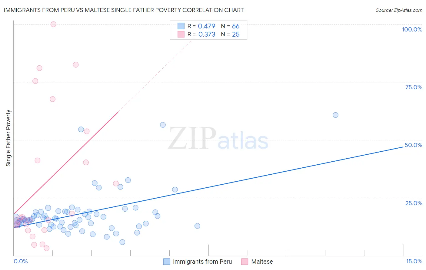 Immigrants from Peru vs Maltese Single Father Poverty