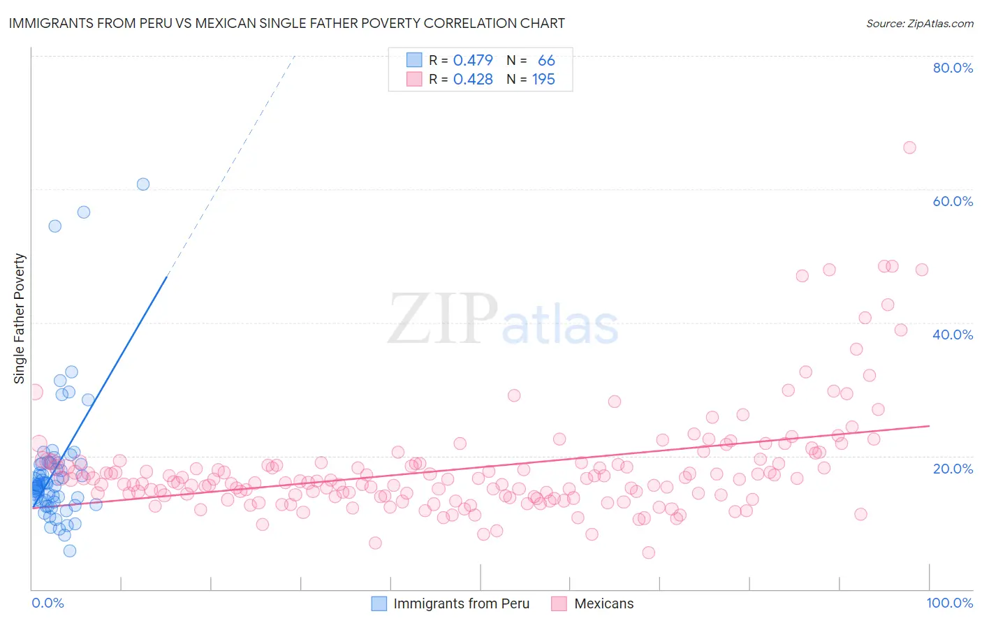 Immigrants from Peru vs Mexican Single Father Poverty