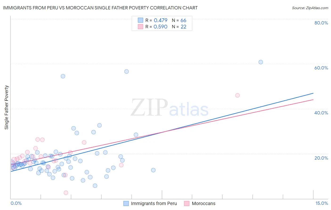 Immigrants from Peru vs Moroccan Single Father Poverty